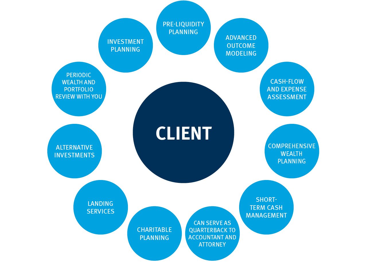 Diagram showing a client-centered wealth management approach. The client is surrounded by services including pre-liquidity planning, advanced outcome modeling, cash-flow and expense assessment, comprehensive wealth planning, short-term cash management, coordination with accountants and attorneys, charitable planning, lending services, alternative investments, periodic wealth and portfolio reviews, and investment planning.